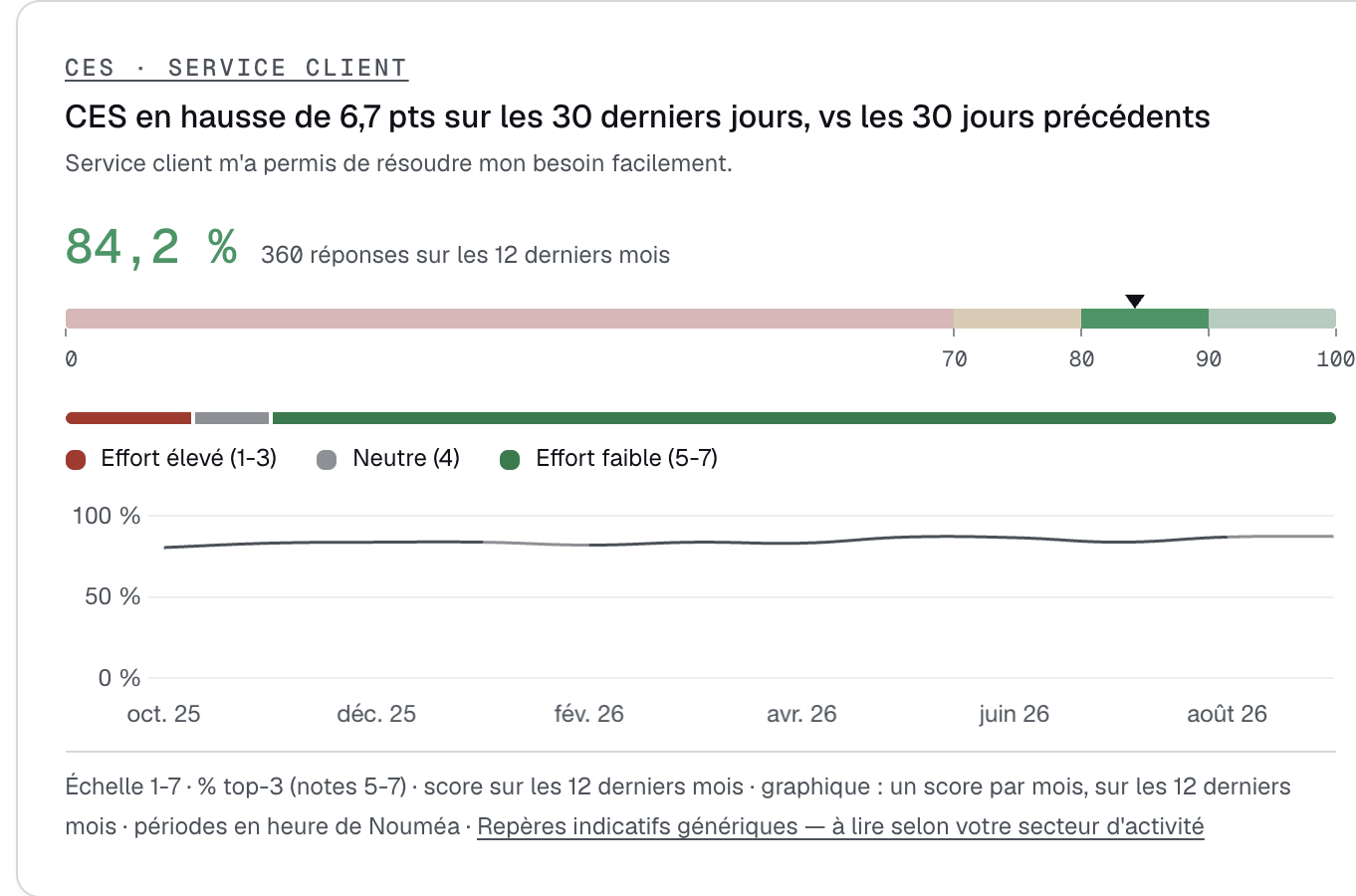 Carte CES du rapport voc.nc : 84,2 % d'effort faible (notes 5-7), en hausse de 6,7 points sur 30 jours, sur 360 réponses. Une échelle graduée de 0 à 100 y situe le résultat entre les repères 80 et 90 ; suivent la courbe de suivi sur 12 mois, la répartition effort élevé / neutre / effort faible et la clé de lecture de ses trois blocs de couleur : effort élevé (1-3), neutre (4), effort faible (5-7).